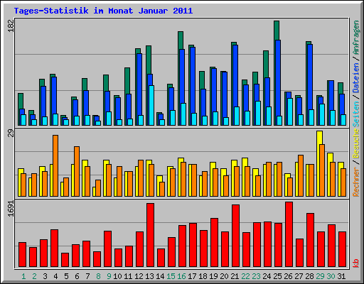 Tages-Statistik im Monat Januar 2011