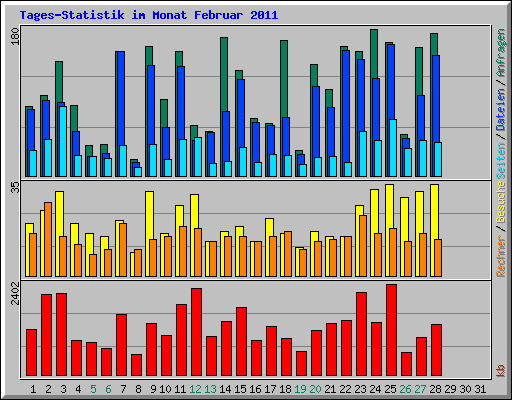 Tages-Statistik im Monat Februar 2011