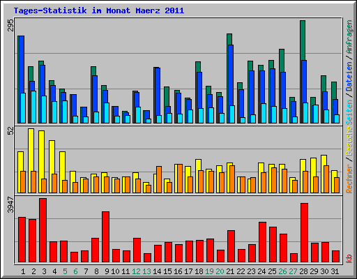 Tages-Statistik im Monat Maerz 2011