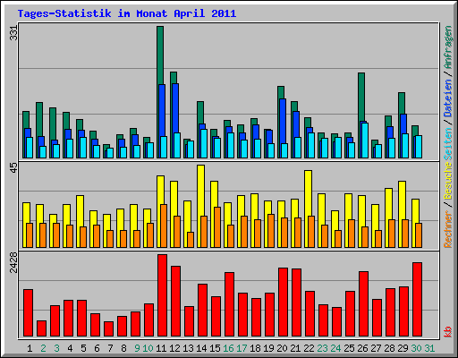 Tages-Statistik im Monat April 2011