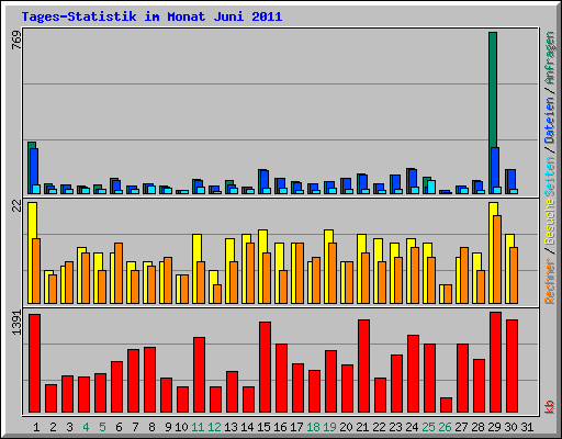 Tages-Statistik im Monat Juni 2011