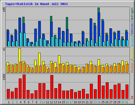Tages-Statistik im Monat Juli 2011