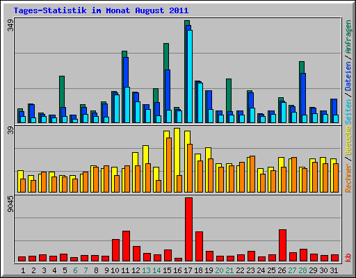 Tages-Statistik im Monat August 2011