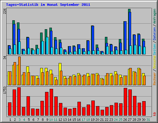 Tages-Statistik im Monat September 2011