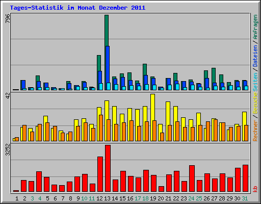 Tages-Statistik im Monat Dezember 2011