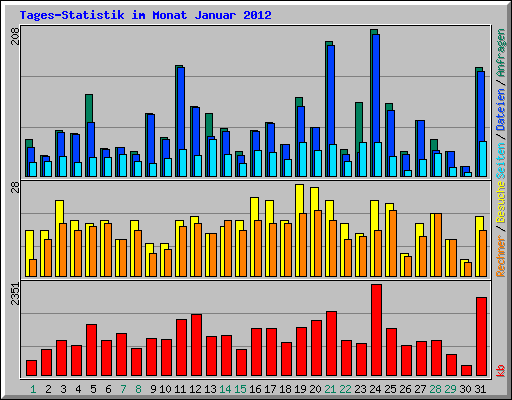 Tages-Statistik im Monat Januar 2012