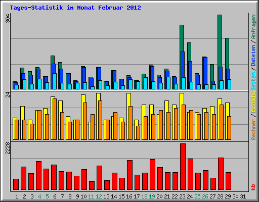 Tages-Statistik im Monat Februar 2012