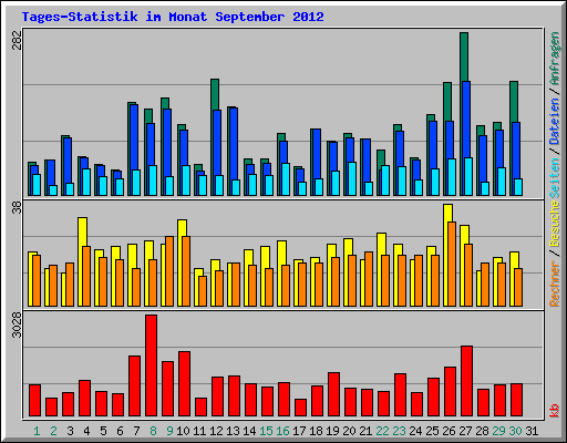 Tages-Statistik im Monat September 2012