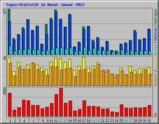 Tages-Statistik im Monat Januar 2013