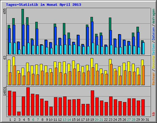 Tages-Statistik im Monat April 2013