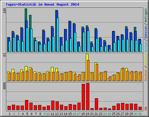Tages-Statistik im Monat August 2014