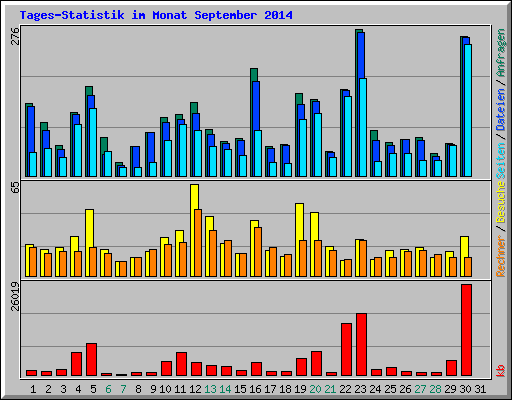 Tages-Statistik im Monat September 2014