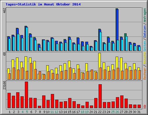 Tages-Statistik im Monat Oktober 2014