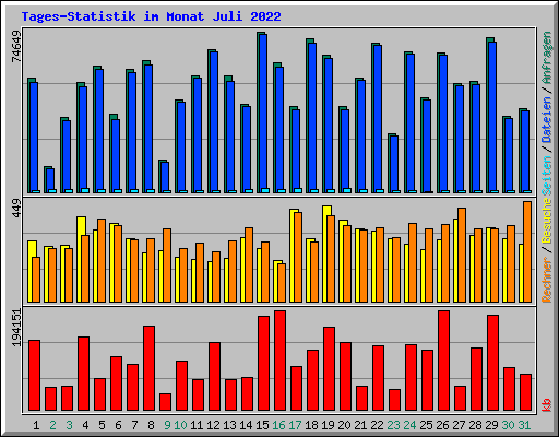 Tages-Statistik im Monat Juli 2022