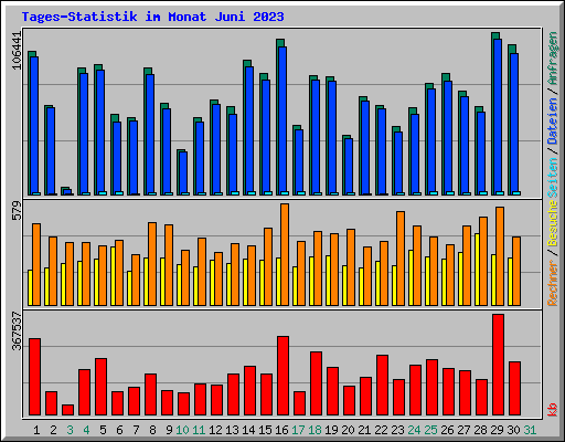 Tages-Statistik im Monat Juni 2023