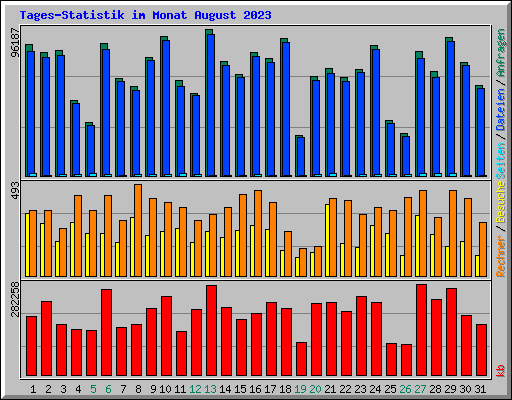 Tages-Statistik im Monat August 2023