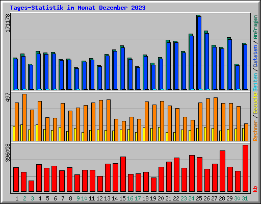 Tages-Statistik im Monat Dezember 2023