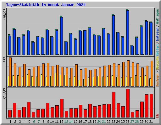 Tages-Statistik im Monat Januar 2024