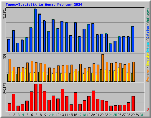 Tages-Statistik im Monat Februar 2024