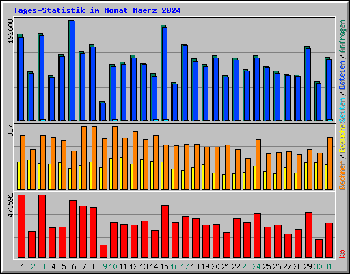 Tages-Statistik im Monat Maerz 2024