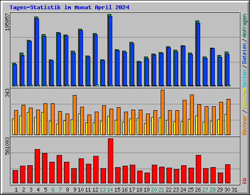 Tages-Statistik im Monat April 2024