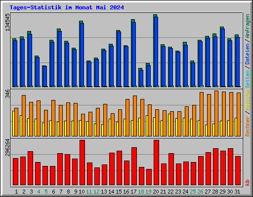 Tages-Statistik im Monat Mai 2024