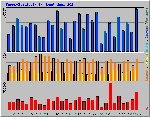 Tages-Statistik im Monat Juni 2024