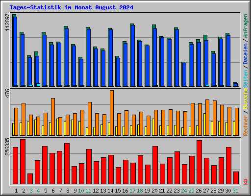Tages-Statistik im Monat August 2024
