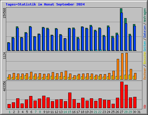 Tages-Statistik im Monat September 2024