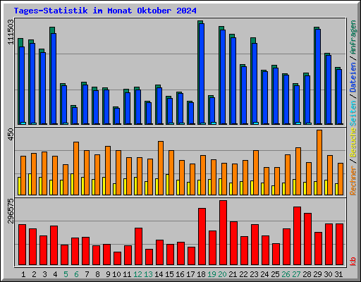 Tages-Statistik im Monat Oktober 2024