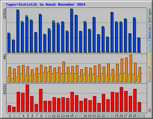 Tages-Statistik im Monat November 2024