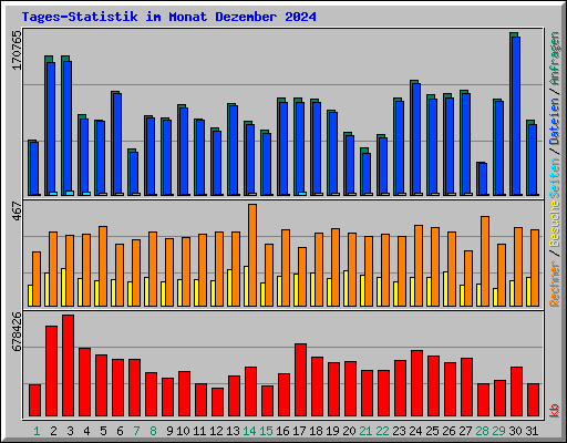 Tages-Statistik im Monat Dezember 2024
