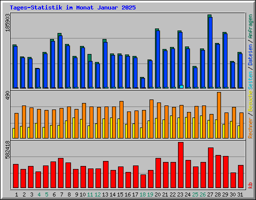 Tages-Statistik im Monat Januar 2025