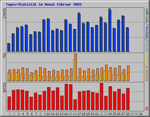 Tages-Statistik im Monat Februar 2025