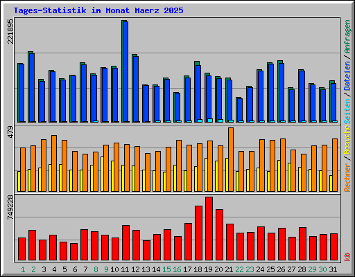 Tages-Statistik im Monat Maerz 2025
