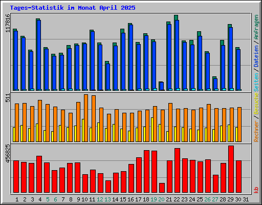 Tages-Statistik im Monat April 2025