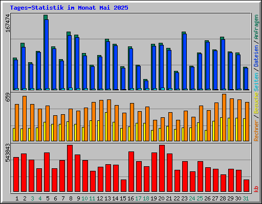Tages-Statistik im Monat Mai 2025
