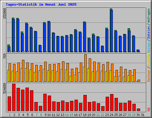 Tages-Statistik im Monat Juni 2025