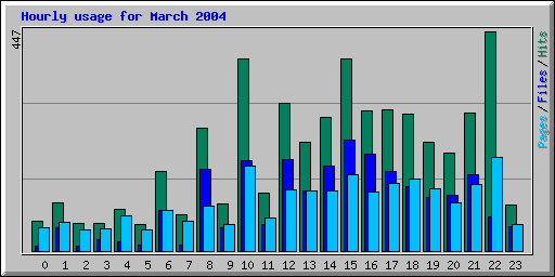 Hourly usage for March 2004