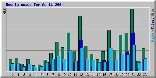 Hourly usage for April 2004