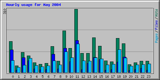 Hourly usage for May 2004