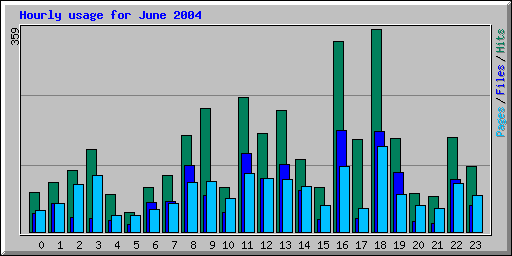 Hourly usage for June 2004