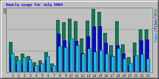 Hourly usage for July 2004