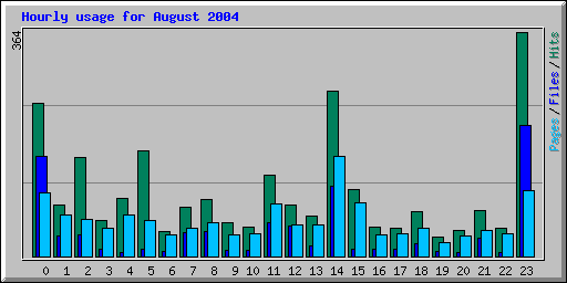 Hourly usage for August 2004