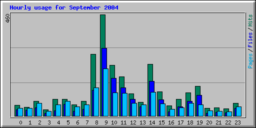 Hourly usage for September 2004