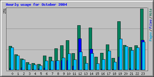 Hourly usage for October 2004