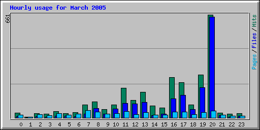 Hourly usage for March 2005