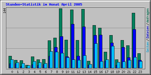 Stunden-Statistik im Monat April 2005