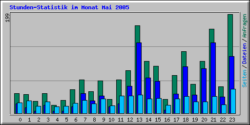 Stunden-Statistik im Monat Mai 2005