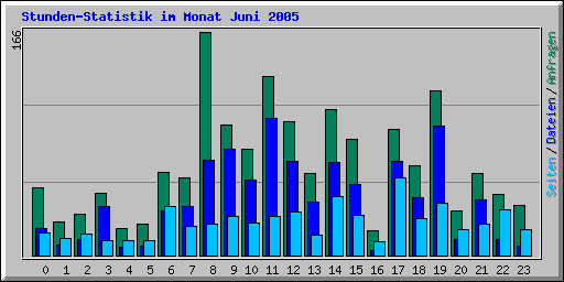 Stunden-Statistik im Monat Juni 2005